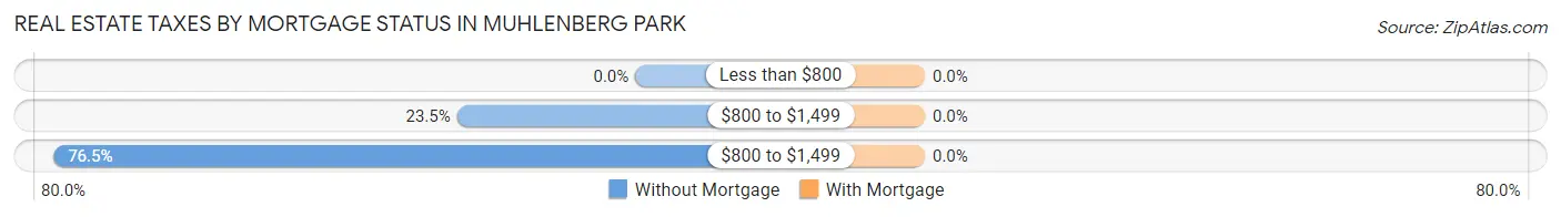 Real Estate Taxes by Mortgage Status in Muhlenberg Park