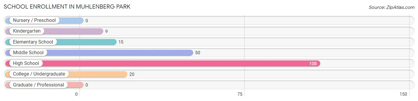 School Enrollment in Muhlenberg Park