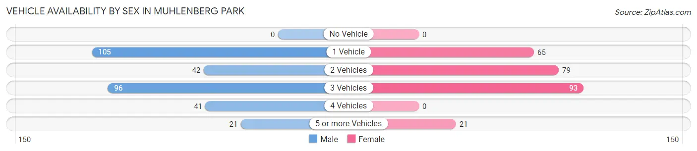 Vehicle Availability by Sex in Muhlenberg Park