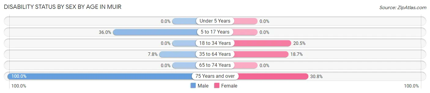 Disability Status by Sex by Age in Muir