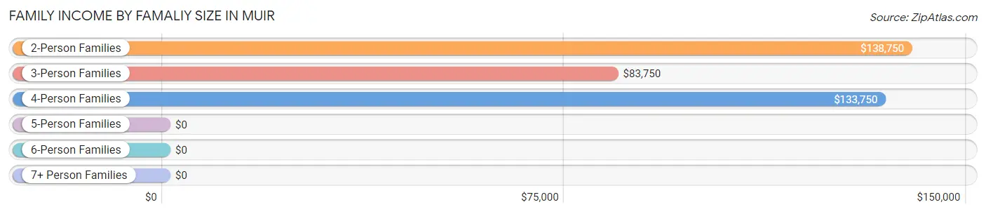 Family Income by Famaliy Size in Muir