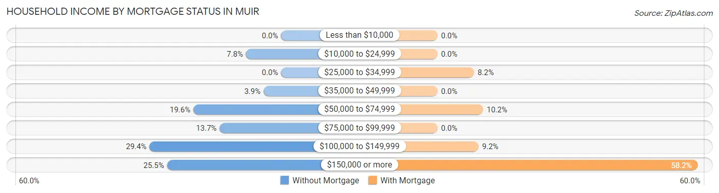 Household Income by Mortgage Status in Muir