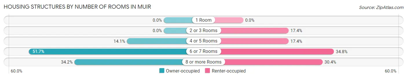Housing Structures by Number of Rooms in Muir
