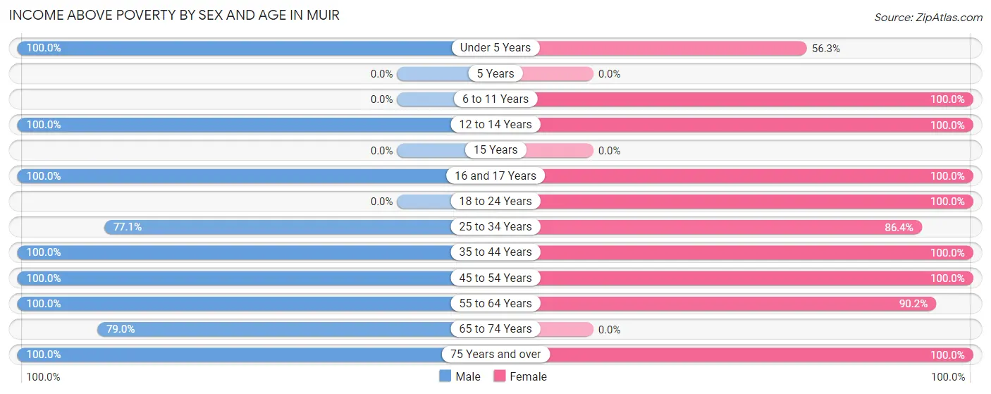 Income Above Poverty by Sex and Age in Muir