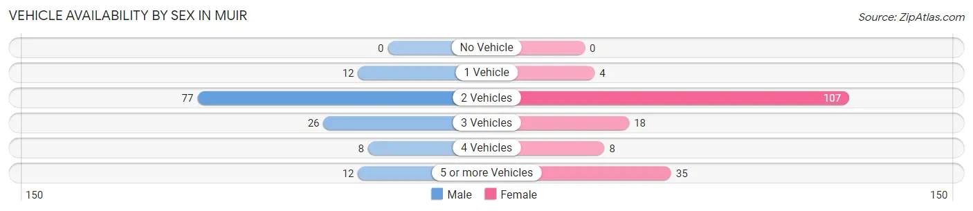 Vehicle Availability by Sex in Muir