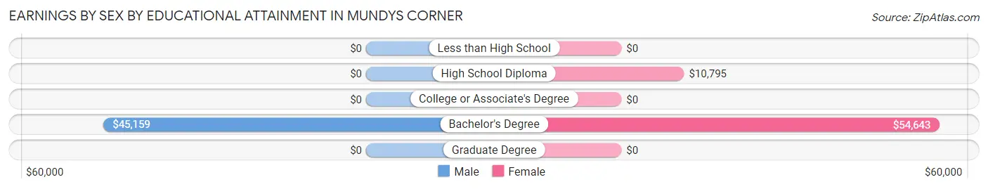 Earnings by Sex by Educational Attainment in Mundys Corner