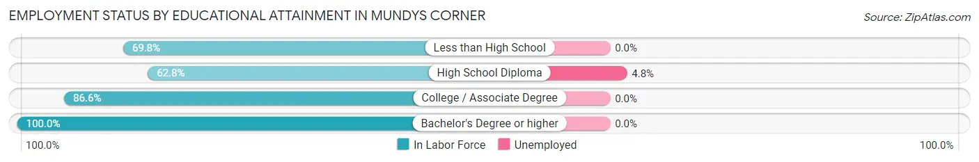Employment Status by Educational Attainment in Mundys Corner
