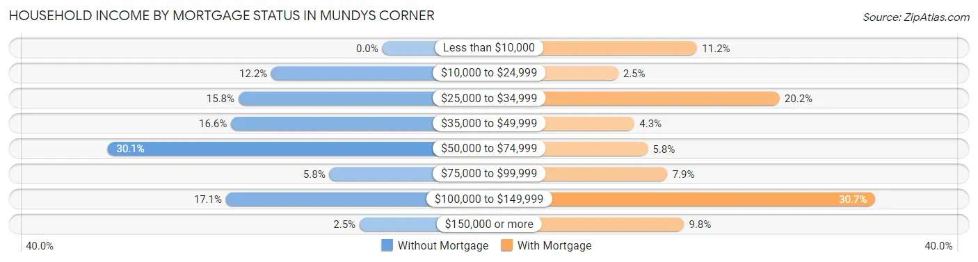 Household Income by Mortgage Status in Mundys Corner