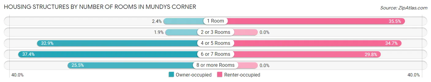 Housing Structures by Number of Rooms in Mundys Corner