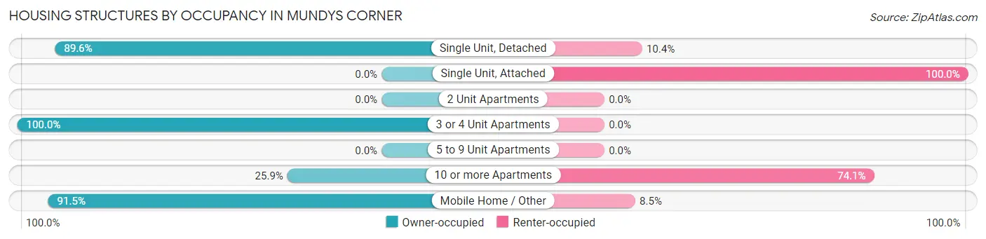 Housing Structures by Occupancy in Mundys Corner