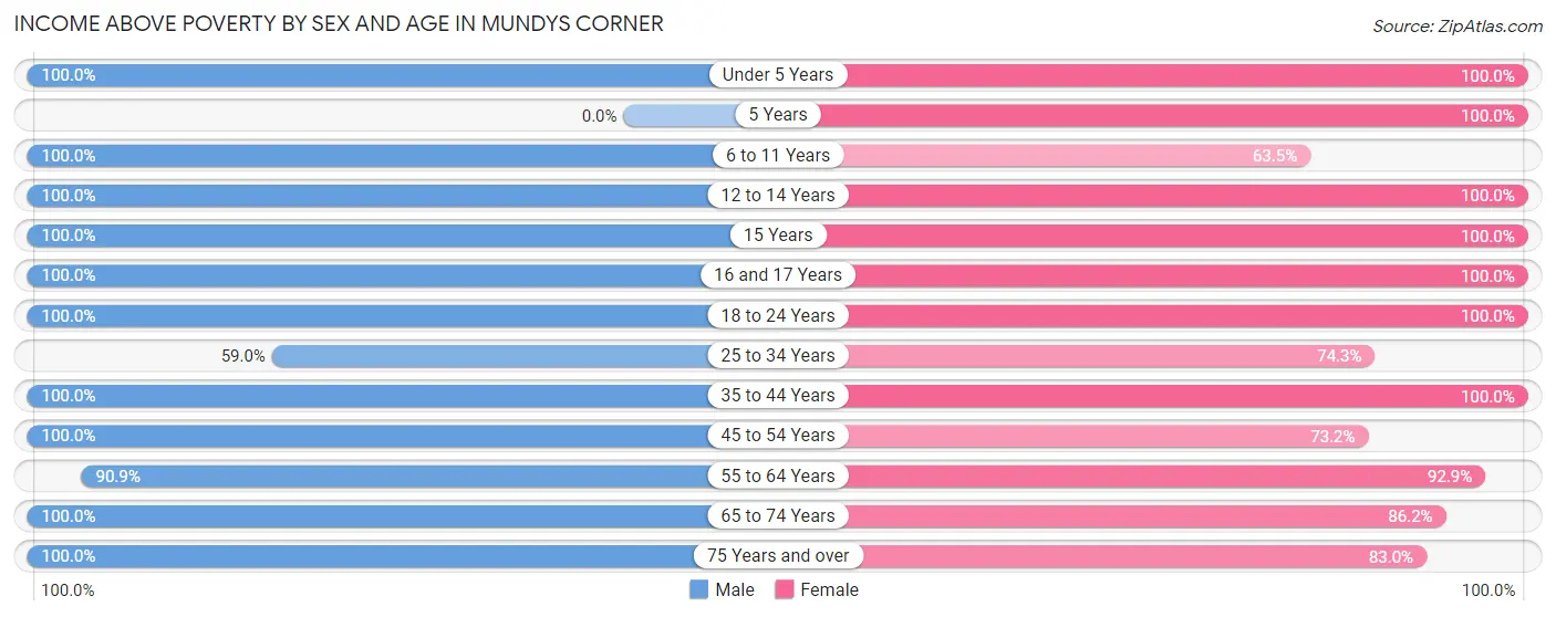 Income Above Poverty by Sex and Age in Mundys Corner