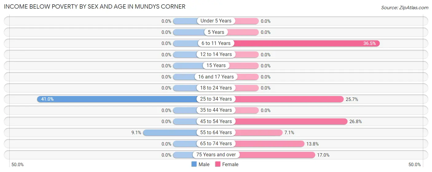 Income Below Poverty by Sex and Age in Mundys Corner