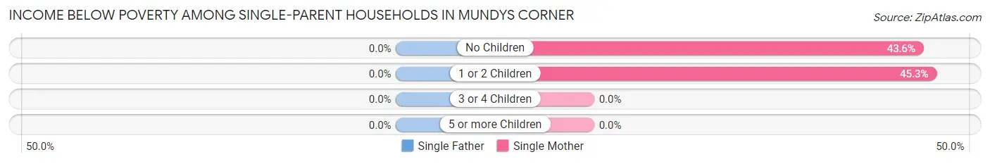 Income Below Poverty Among Single-Parent Households in Mundys Corner