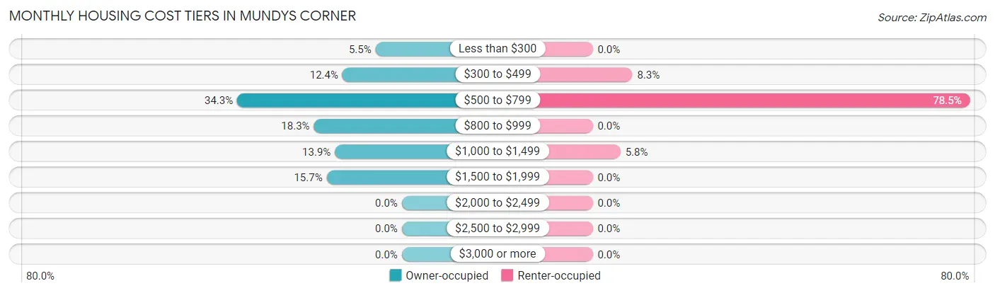 Monthly Housing Cost Tiers in Mundys Corner