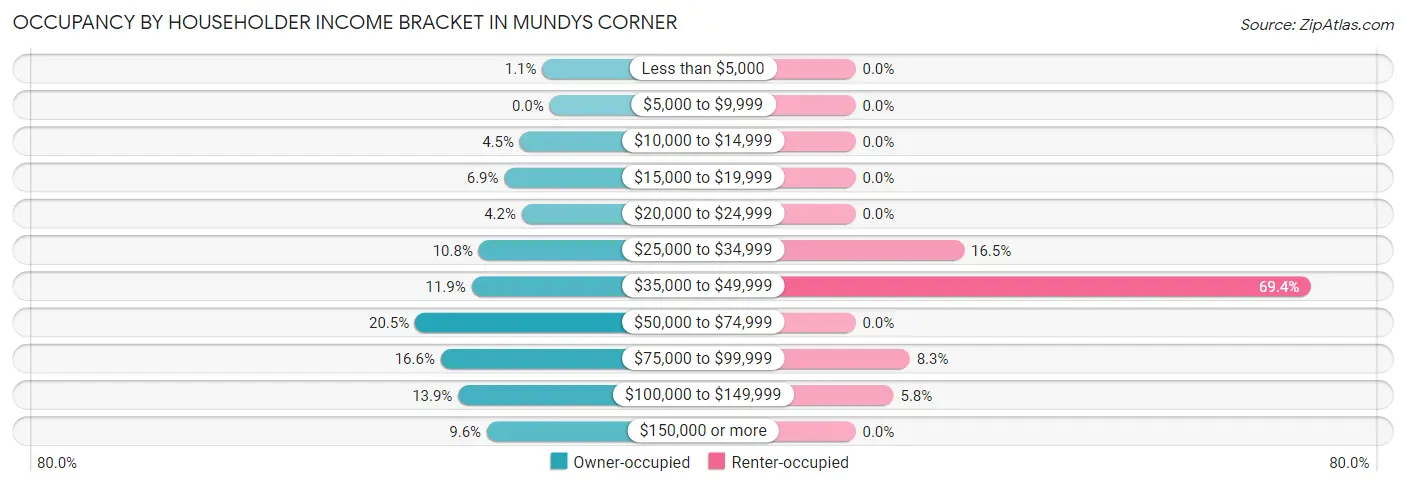 Occupancy by Householder Income Bracket in Mundys Corner