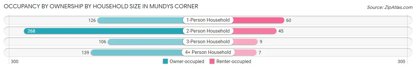 Occupancy by Ownership by Household Size in Mundys Corner