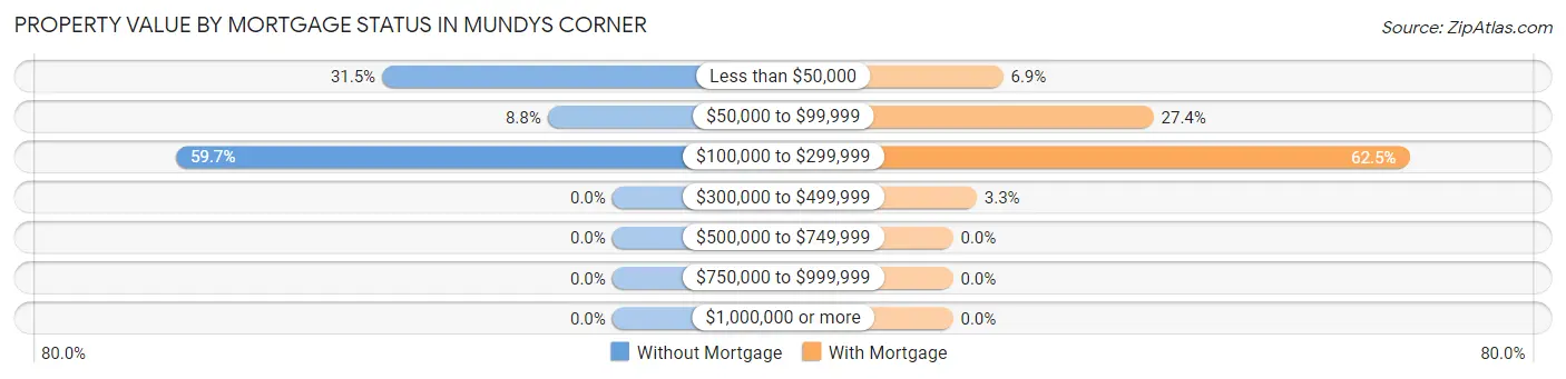 Property Value by Mortgage Status in Mundys Corner