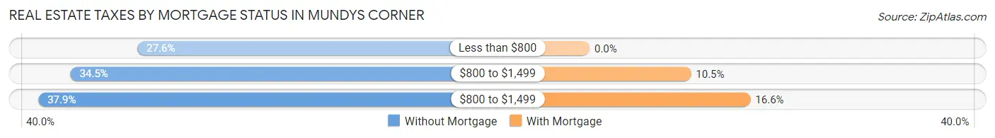 Real Estate Taxes by Mortgage Status in Mundys Corner