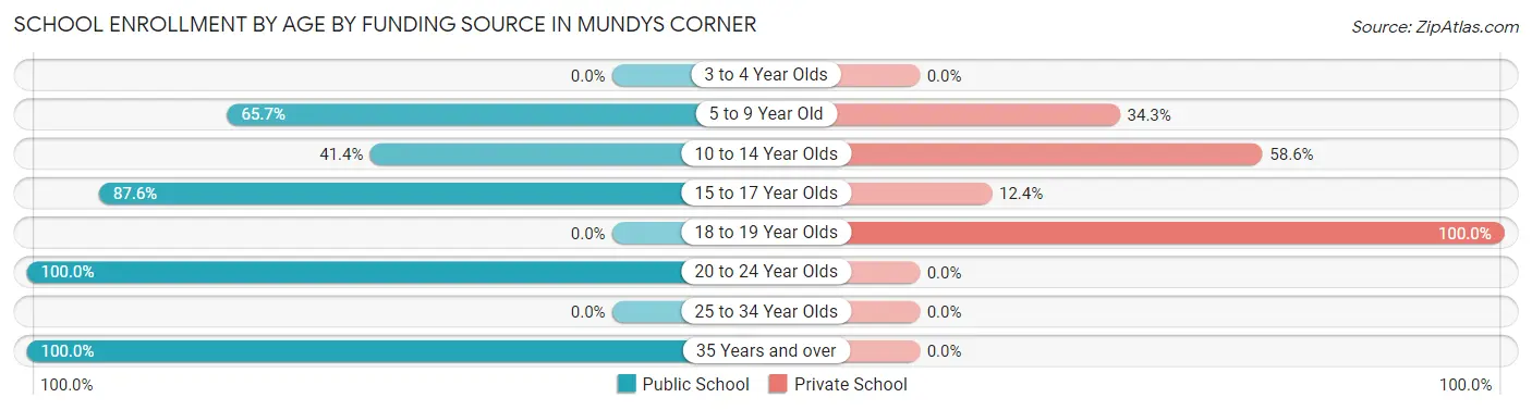 School Enrollment by Age by Funding Source in Mundys Corner
