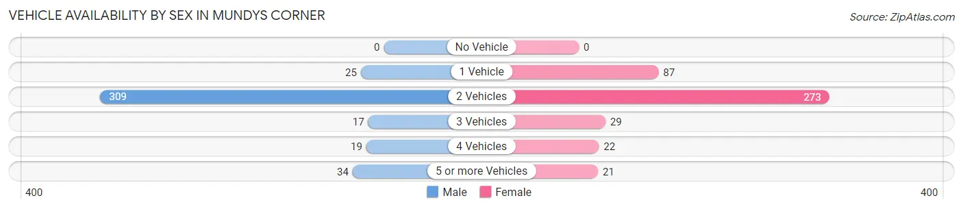 Vehicle Availability by Sex in Mundys Corner