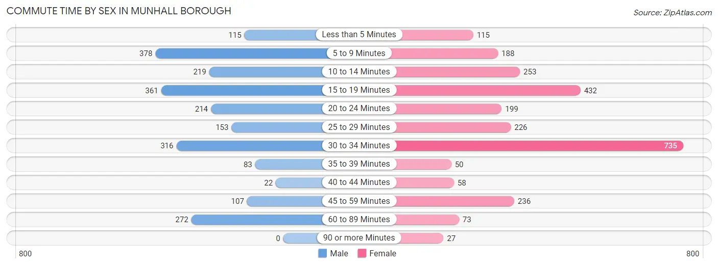 Commute Time by Sex in Munhall borough