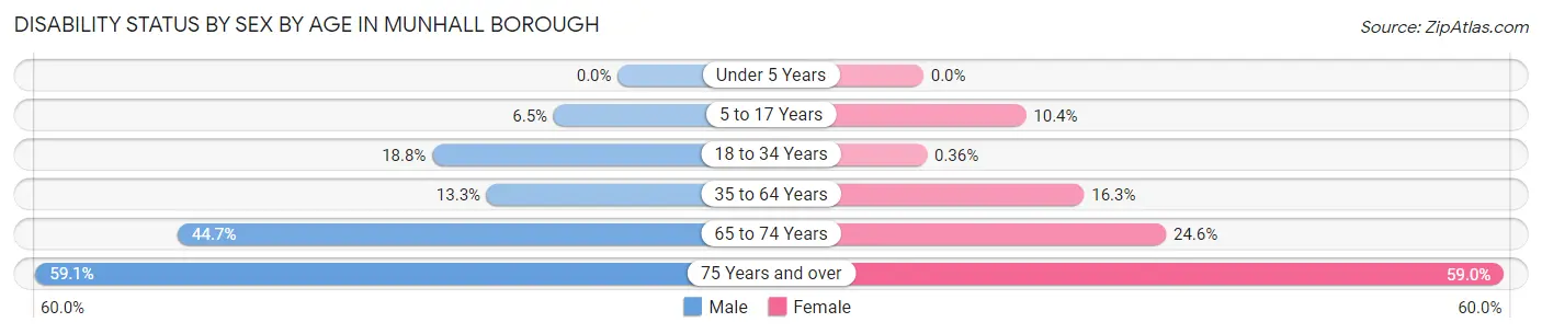 Disability Status by Sex by Age in Munhall borough