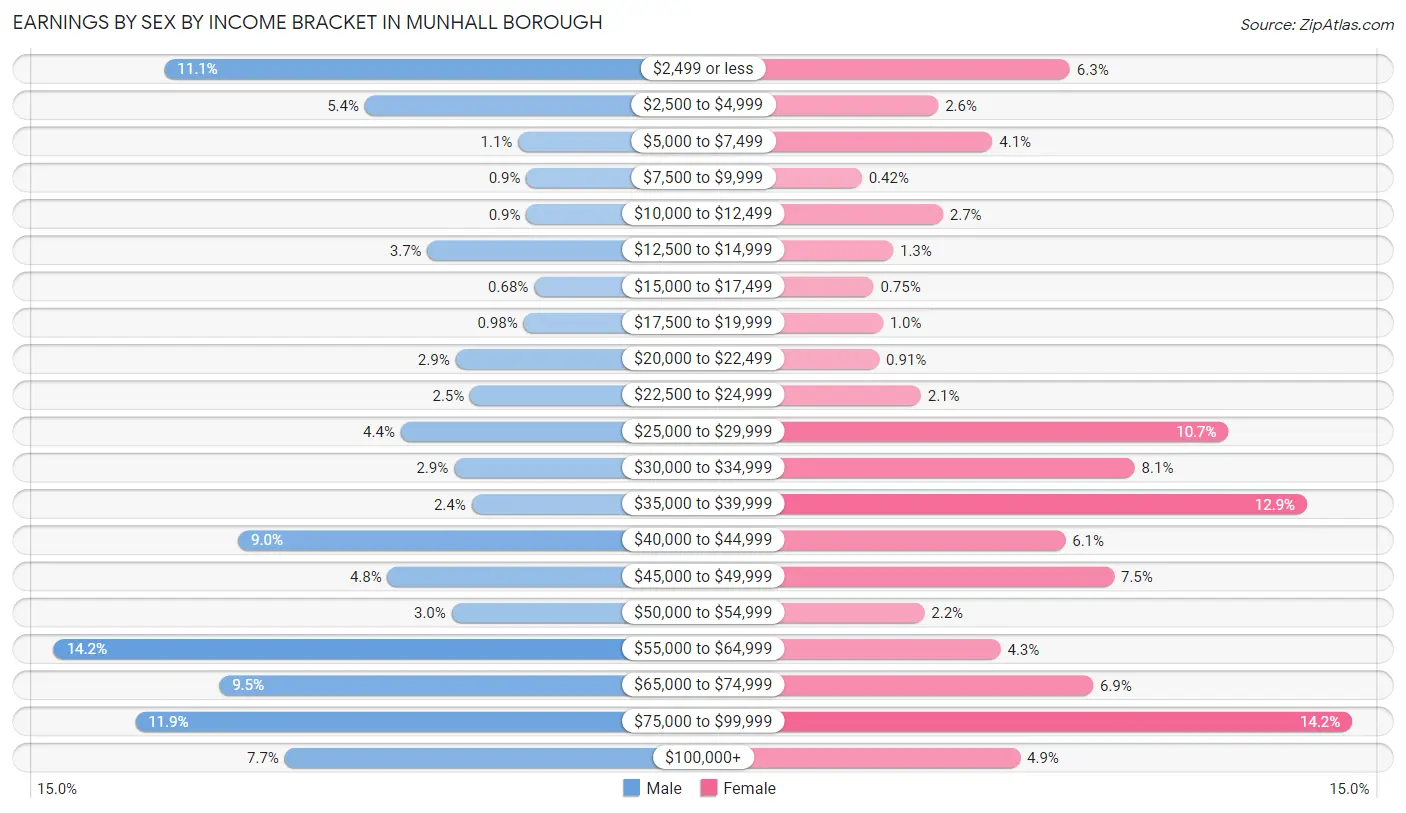 Earnings by Sex by Income Bracket in Munhall borough
