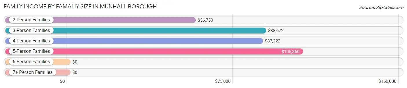 Family Income by Famaliy Size in Munhall borough