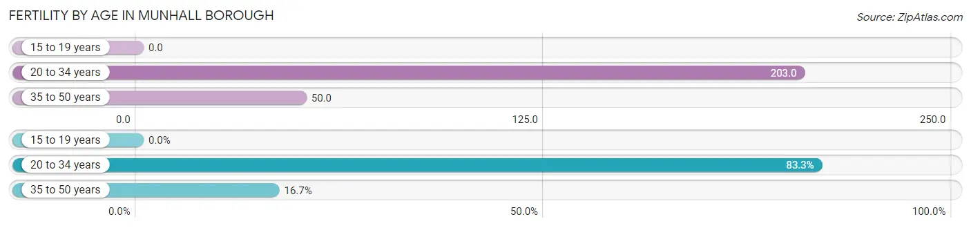 Female Fertility by Age in Munhall borough