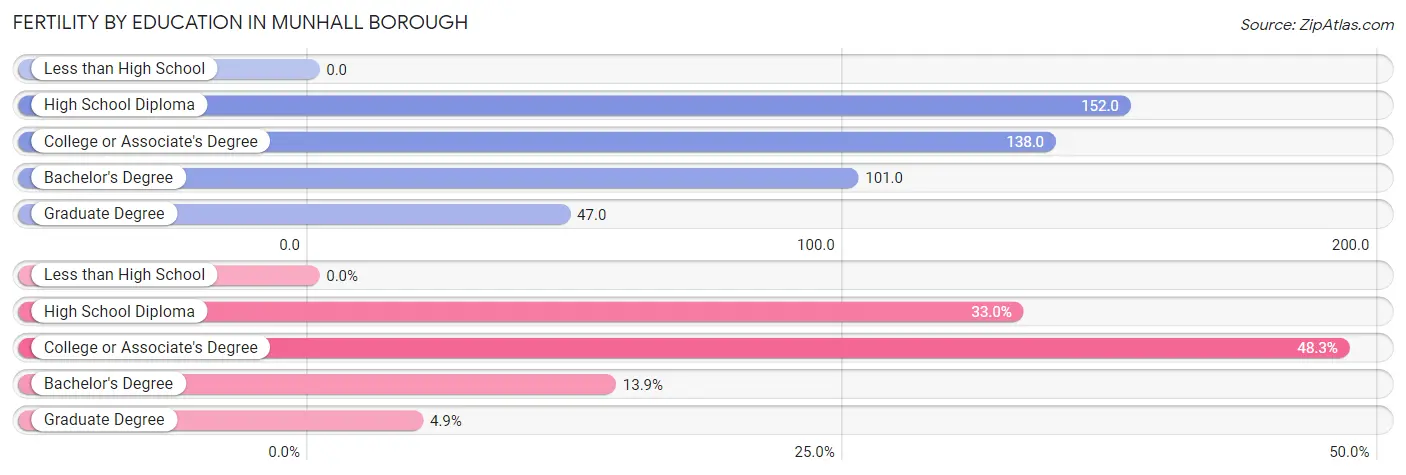 Female Fertility by Education Attainment in Munhall borough