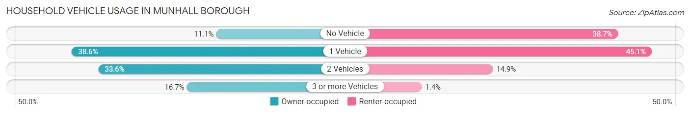 Household Vehicle Usage in Munhall borough