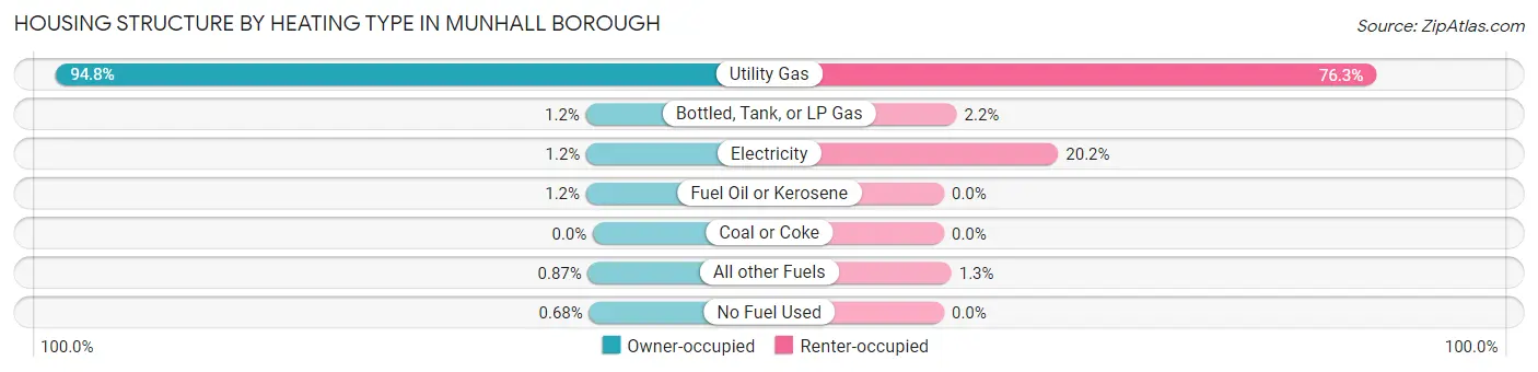 Housing Structure by Heating Type in Munhall borough