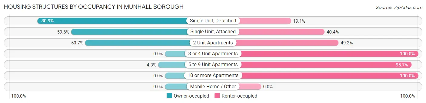 Housing Structures by Occupancy in Munhall borough