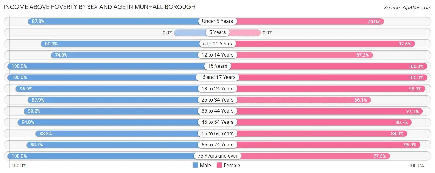 Income Above Poverty by Sex and Age in Munhall borough