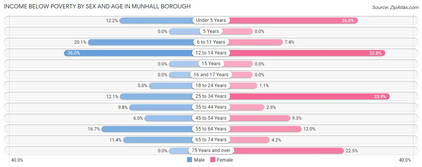 Income Below Poverty by Sex and Age in Munhall borough