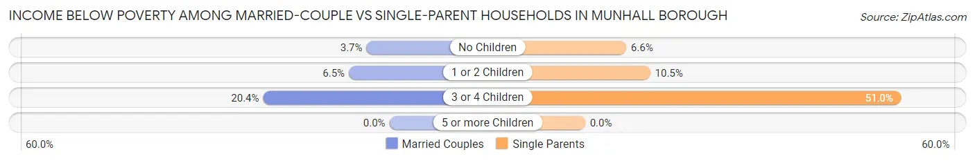 Income Below Poverty Among Married-Couple vs Single-Parent Households in Munhall borough