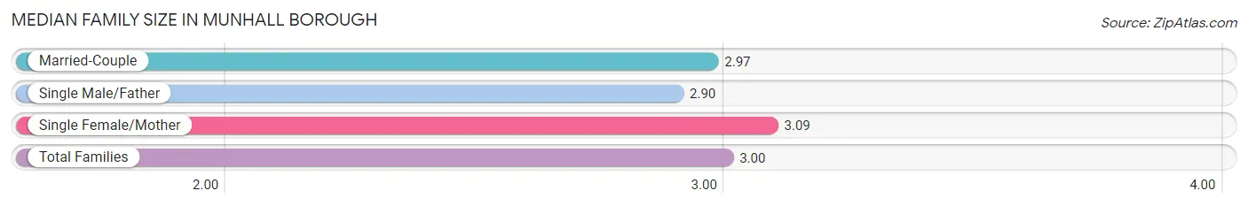 Median Family Size in Munhall borough