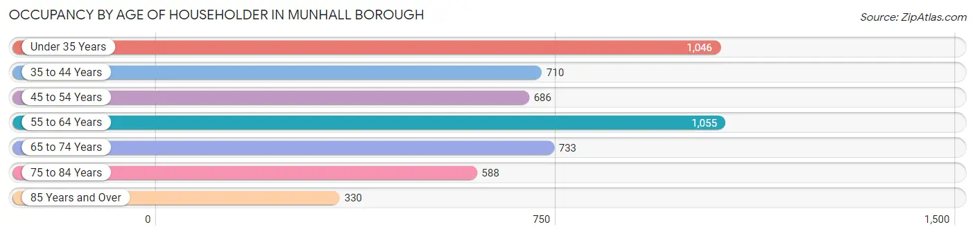 Occupancy by Age of Householder in Munhall borough