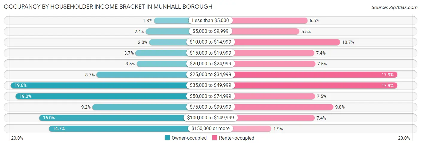 Occupancy by Householder Income Bracket in Munhall borough