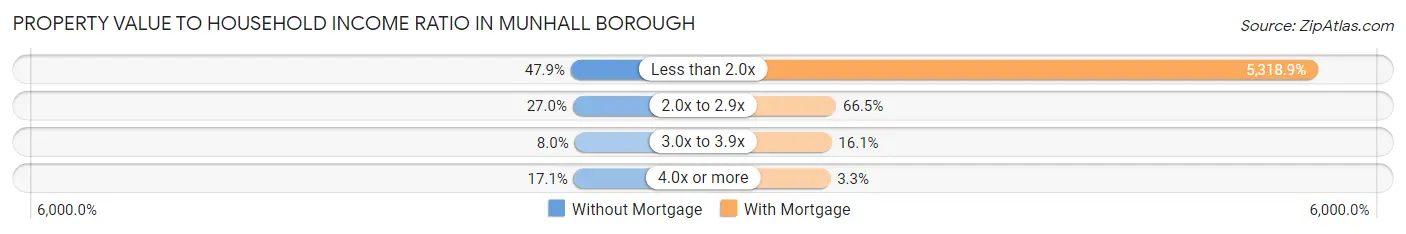 Property Value to Household Income Ratio in Munhall borough