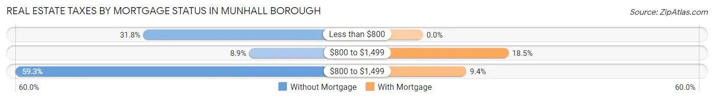Real Estate Taxes by Mortgage Status in Munhall borough