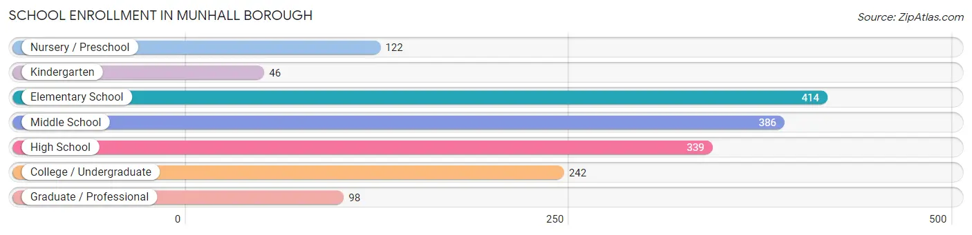 School Enrollment in Munhall borough