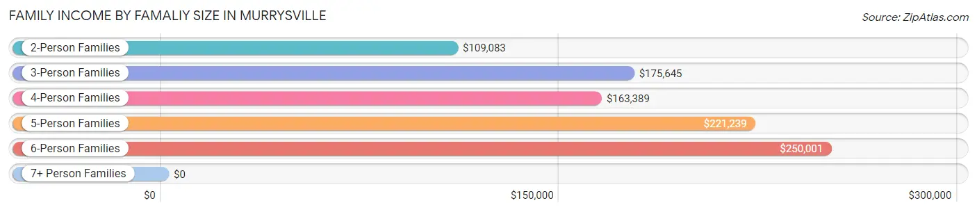 Family Income by Famaliy Size in Murrysville