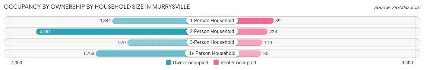 Occupancy by Ownership by Household Size in Murrysville