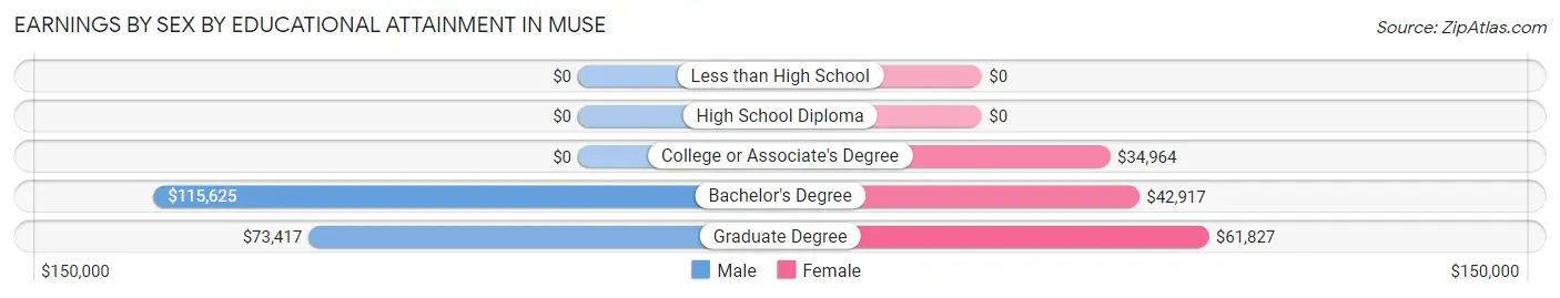 Earnings by Sex by Educational Attainment in Muse