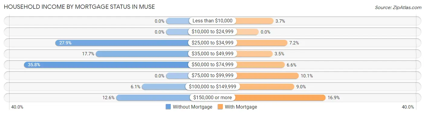 Household Income by Mortgage Status in Muse