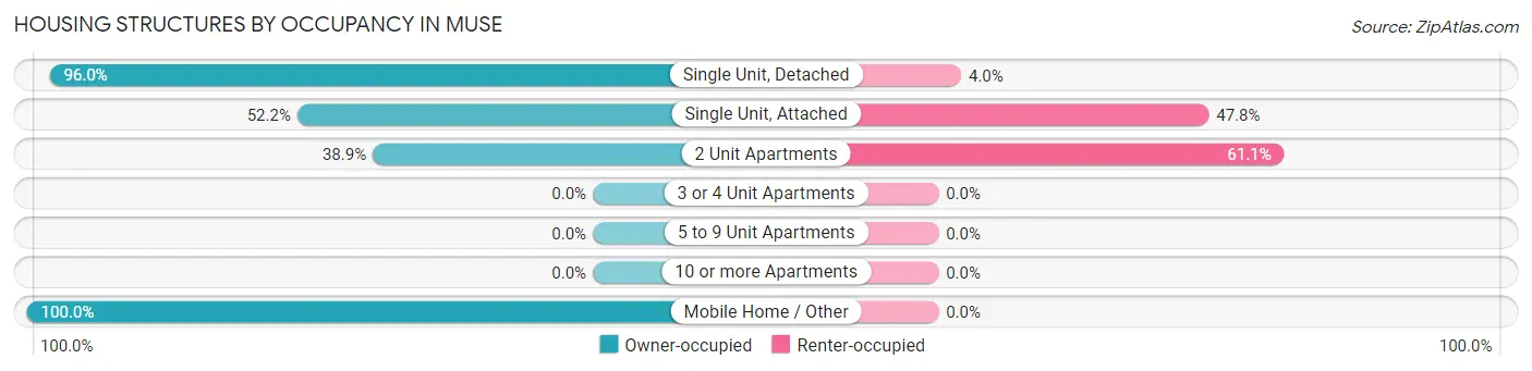 Housing Structures by Occupancy in Muse