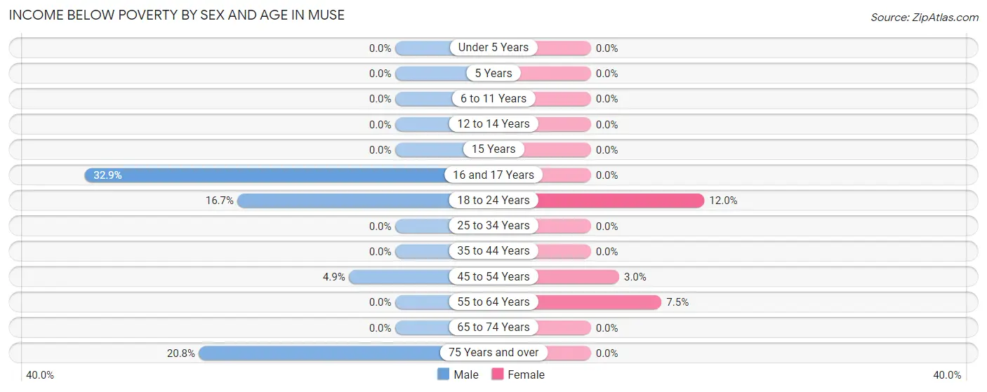 Income Below Poverty by Sex and Age in Muse
