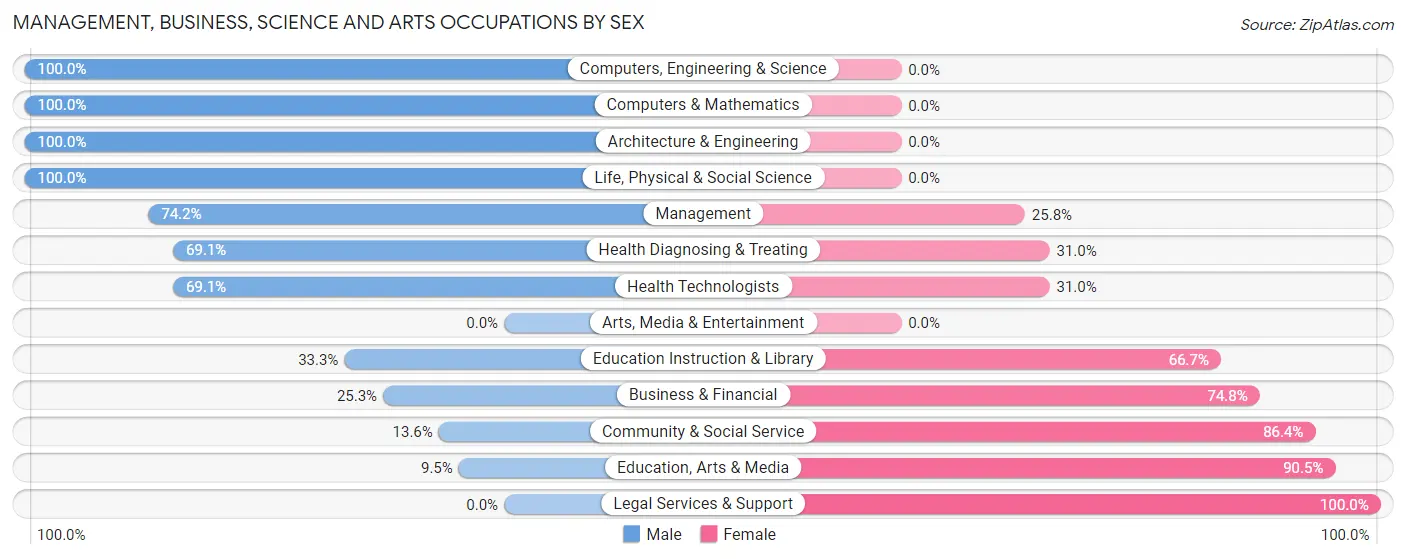 Management, Business, Science and Arts Occupations by Sex in Muse