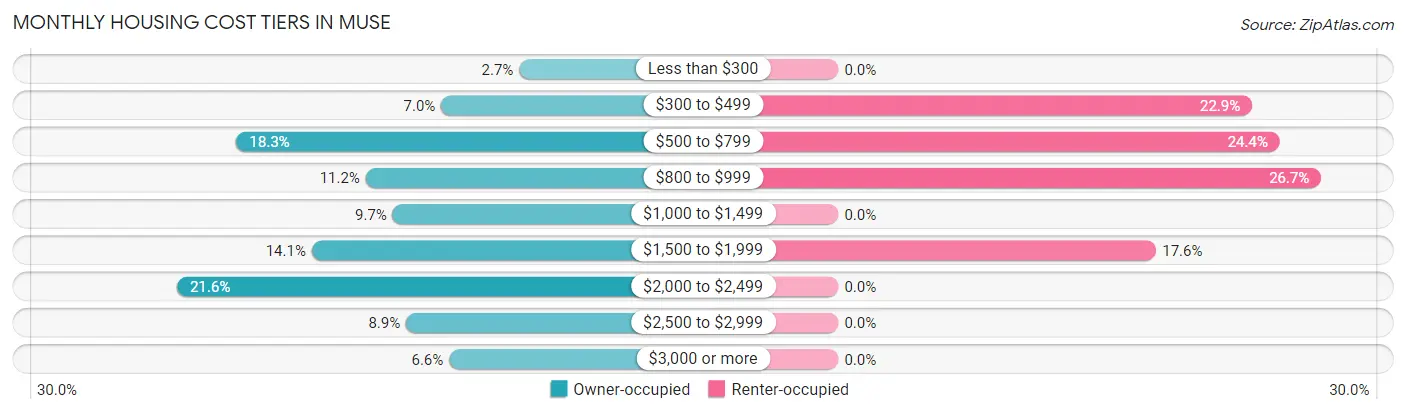 Monthly Housing Cost Tiers in Muse